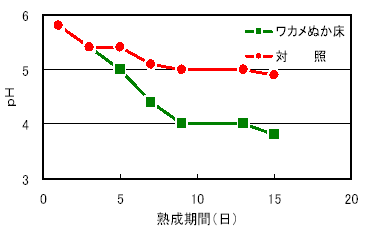 図２