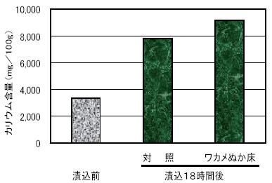 図３