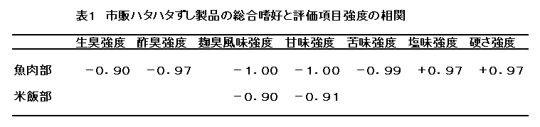 表１