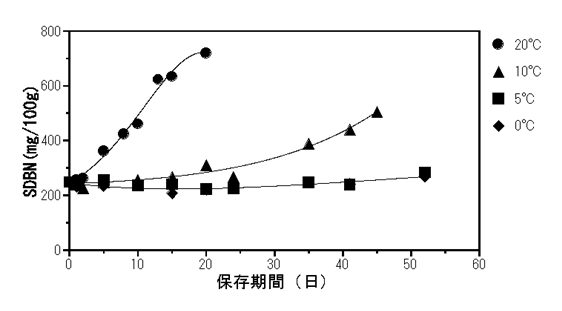 図２