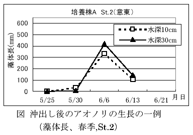 図１