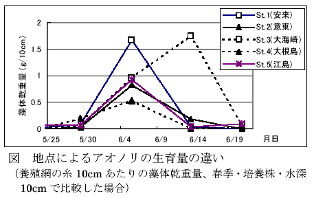 図２