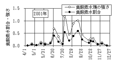 図２