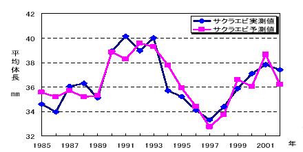 図２