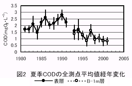 図２