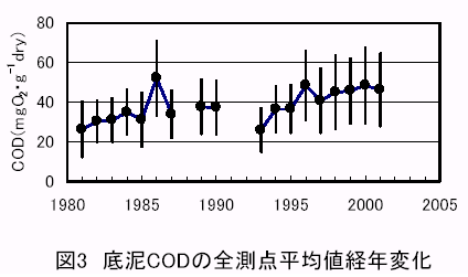 図３