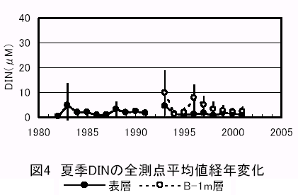 図４