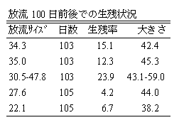 表１