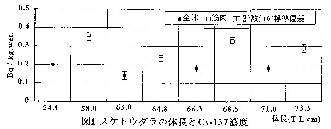 図１