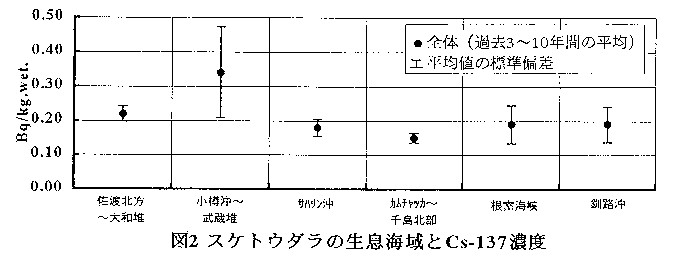 図２