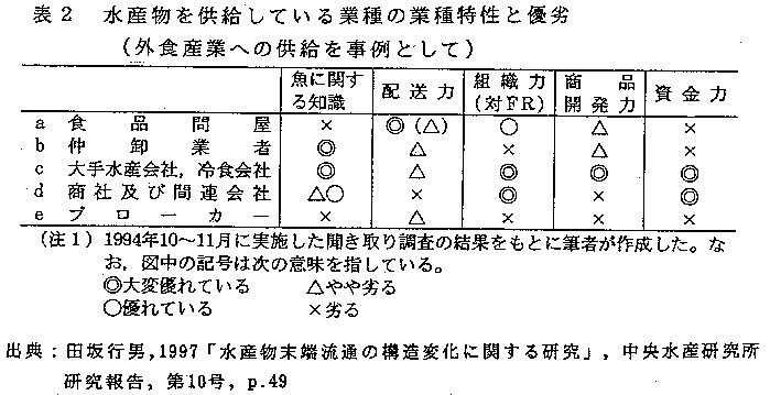 表２