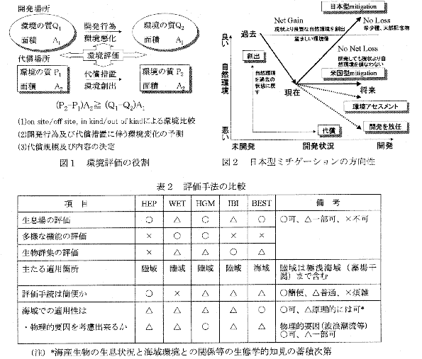 図１と２、表２