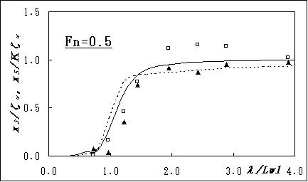 図２