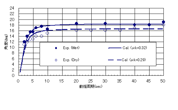 漁網滑動角の推定結果