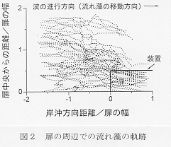 図２