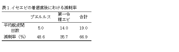 表１