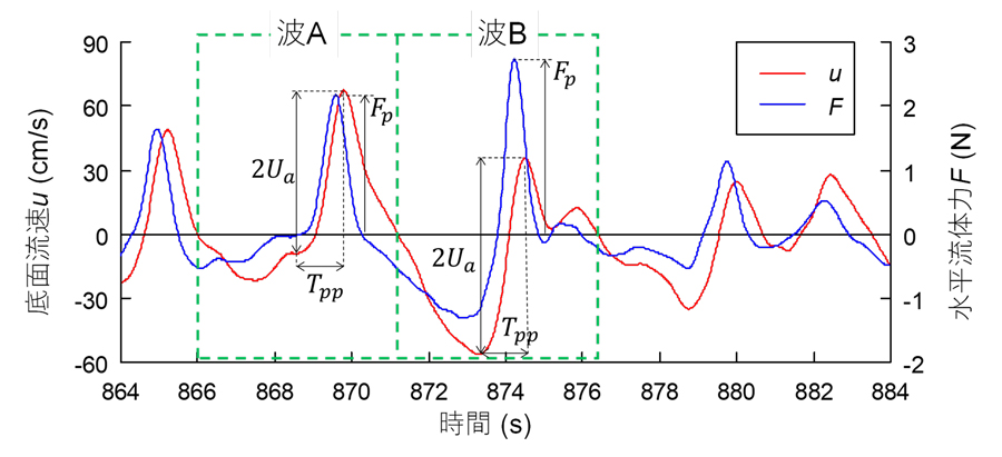 （a）底面波動流速と水平流体力の測定例