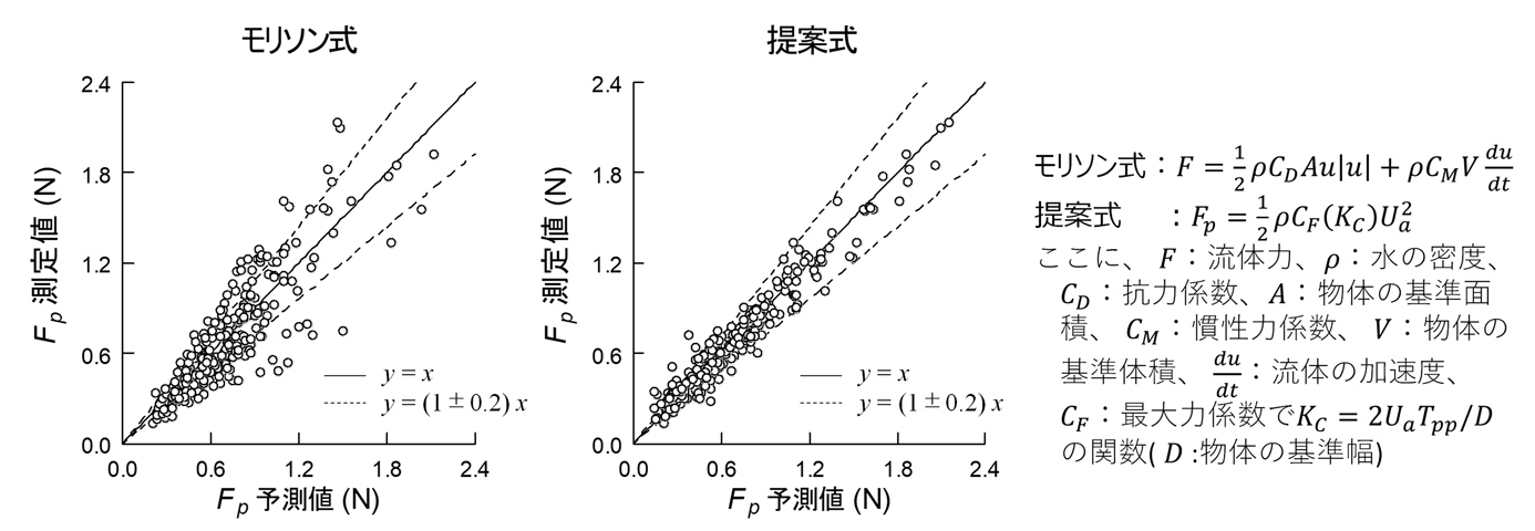 (b)不規則波の個々波におけるピーク波力Fpおモリソン式と提案式による予測値と測定値の比較例