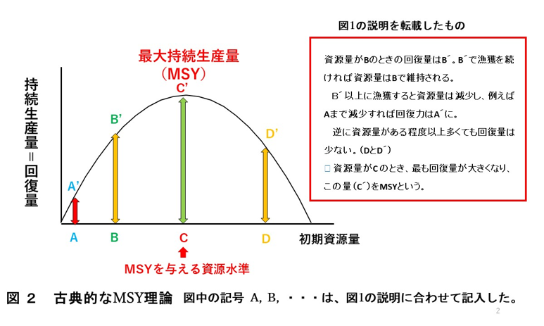 古典的なMSY理論の図