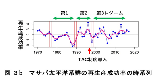 マサバ太平洋系群の再生産成功率の時系列