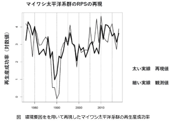 環境要因を用いて再現したマイワシ太平洋系群の再生産成功率