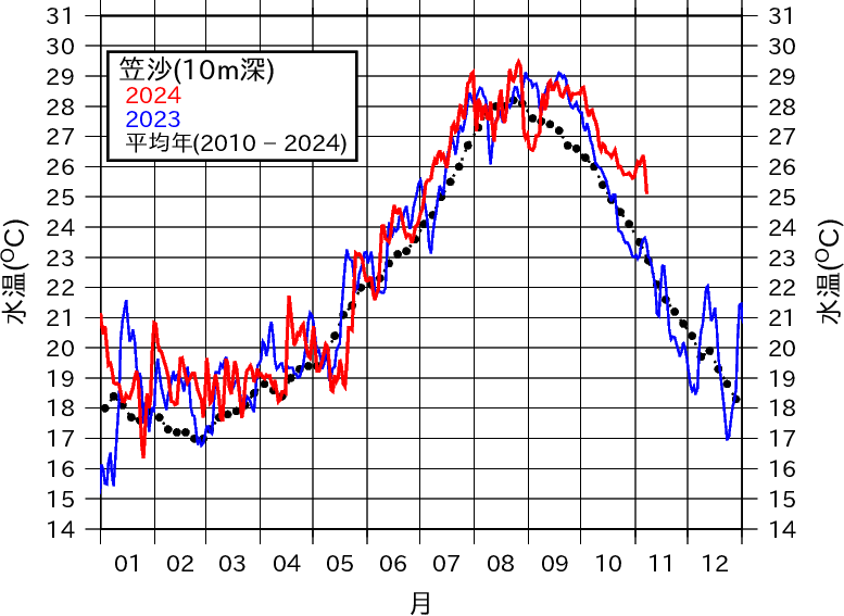 笠沙の1年間の水温変動のグラフ