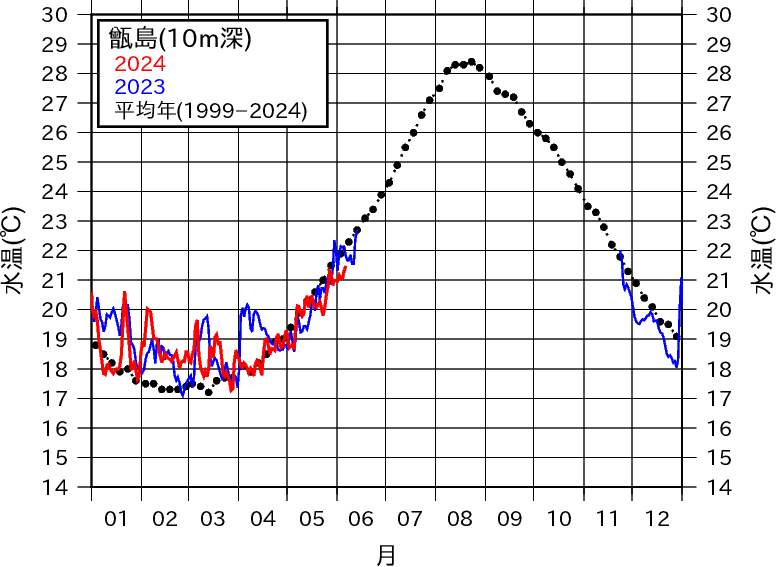 甑島西の1年間の水温変動のグラフ