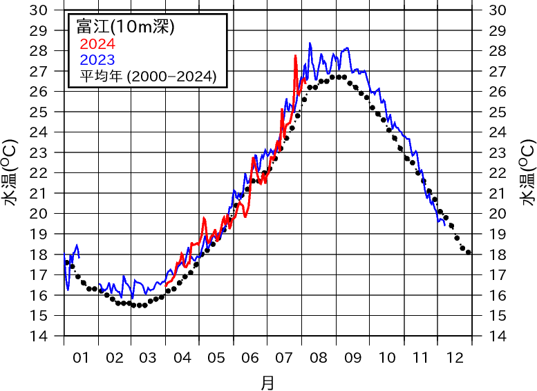 富江の1年間の水温変動グラフ